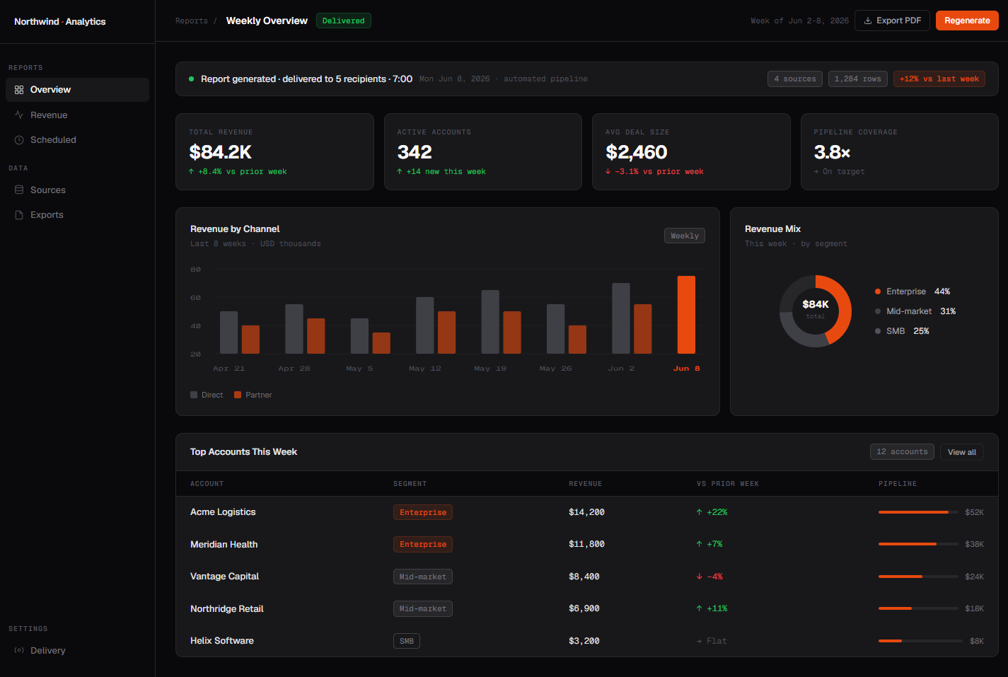 Automated reporting dashboard showing per-client report pipeline